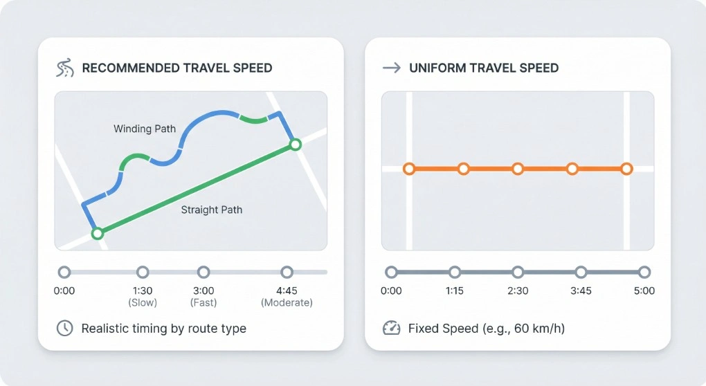 移動時間のシミュレーション：推奨速度と均一速度の比較