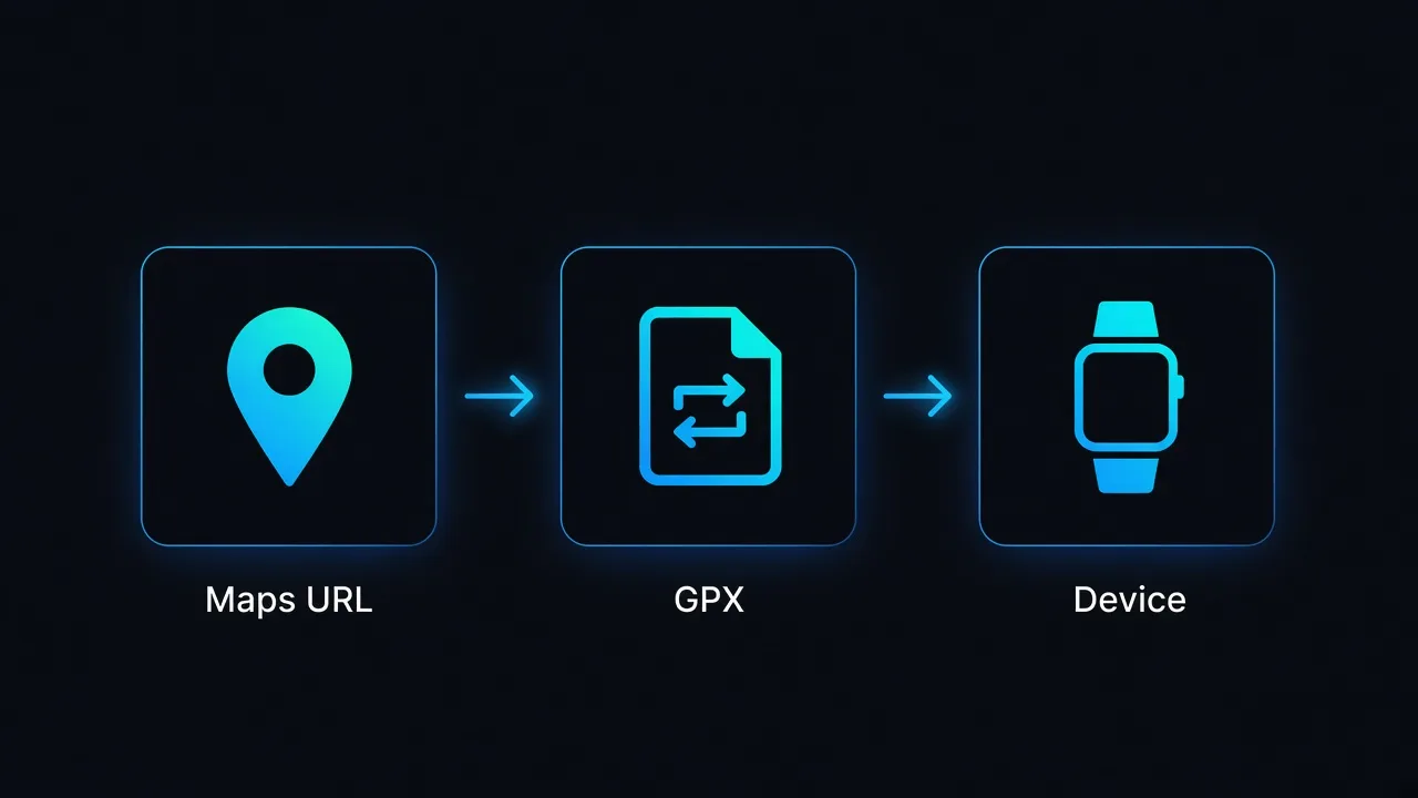 Von Karten zu GMaps Von GPX zur Garmin-Uhr – nur abstrakte Symbole